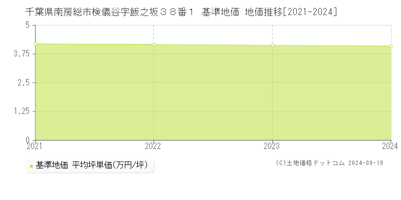 千葉県南房総市検儀谷字飯之坂３８番１ 基準地価 地価推移[2021-2024]