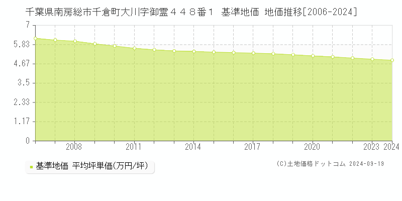 千葉県南房総市千倉町大川字御霊４４８番１ 基準地価 地価推移[2006-2024]