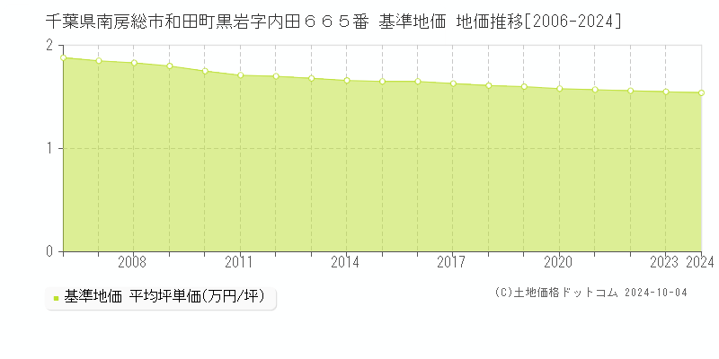 千葉県南房総市和田町黒岩字内田６６５番 基準地価 地価推移[2006-2024]