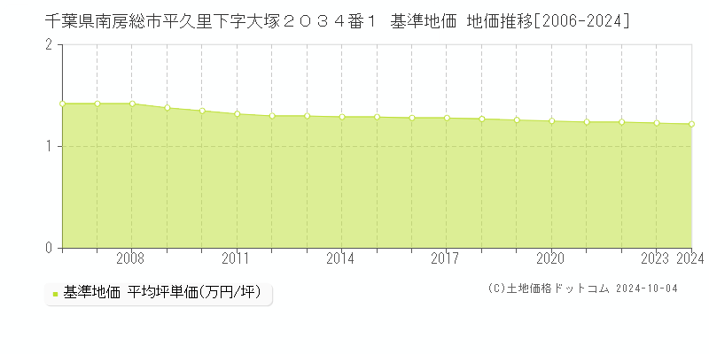 千葉県南房総市平久里下字大塚２０３４番１ 基準地価 地価推移[2006-2024]