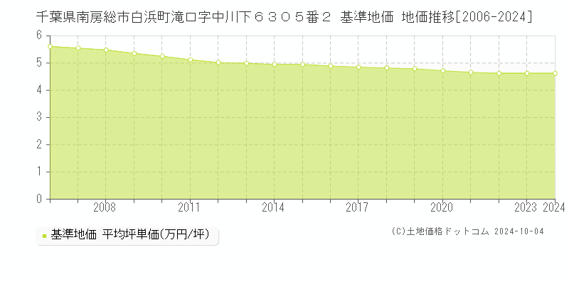 千葉県南房総市白浜町滝口字中川下６３０５番２ 基準地価 地価推移[2006-2024]