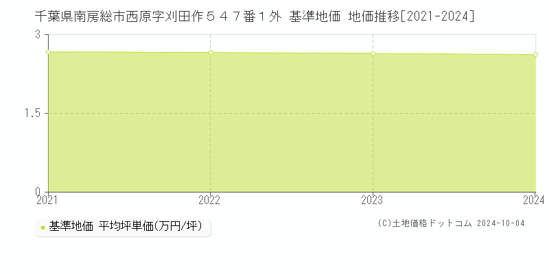 千葉県南房総市西原字刈田作５４７番１外 基準地価 地価推移[2021-2024]