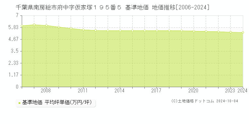 千葉県南房総市府中字仮家塚１９５番５ 基準地価 地価推移[2006-2024]