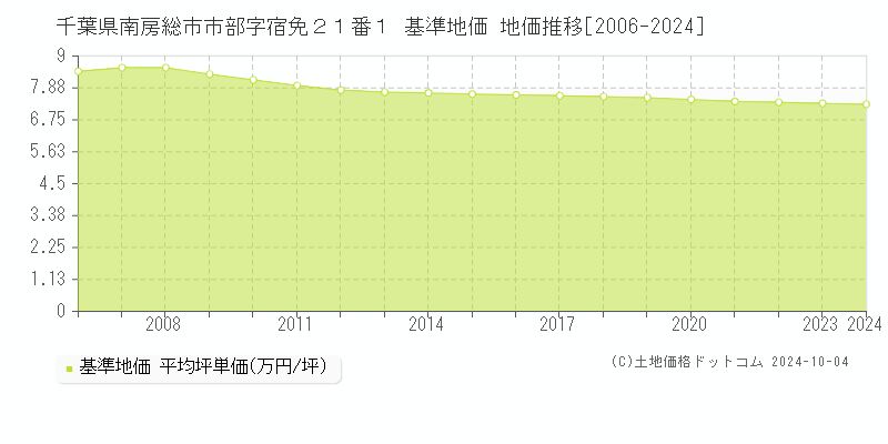 千葉県南房総市市部字宿免２１番１ 基準地価 地価推移[2006-2024]