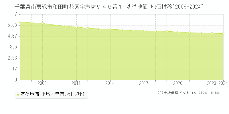 千葉県南房総市和田町花園字志坊９４６番１ 基準地価 地価推移[2006-2024]