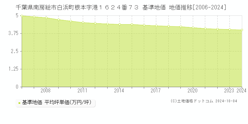 千葉県南房総市白浜町根本字港１６２４番７３ 基準地価 地価推移[2006-2024]