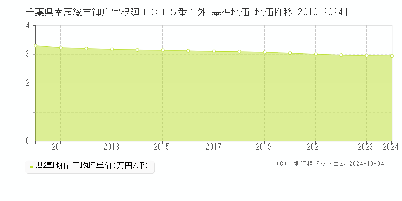 千葉県南房総市御庄字根廻１３１５番１外 基準地価 地価推移[2010-2024]