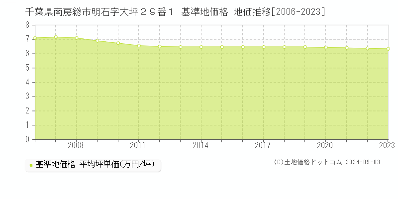 千葉県南房総市明石字大坪２９番１ 基準地価格 地価推移[2006-2023]