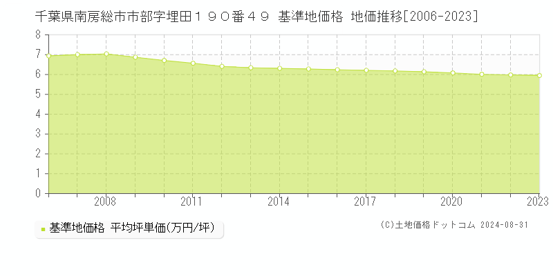 千葉県南房総市市部字埋田１９０番４９ 基準地価 地価推移[2006-2024]