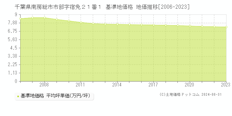 千葉県南房総市市部字宿免２１番１ 基準地価格 地価推移[2006-2023]