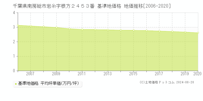 千葉県南房総市岩糸字根方２４５３番 基準地価 地価推移[2006-2020]