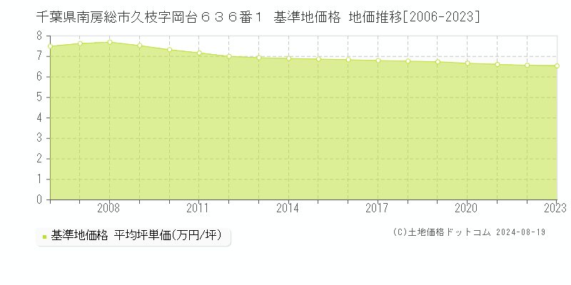 千葉県南房総市久枝字岡台６３６番１ 基準地価格 地価推移[2006-2023]