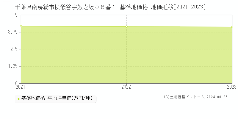 千葉県南房総市検儀谷字飯之坂３８番１ 基準地価格 地価推移[2021-2023]