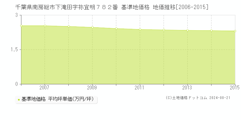 千葉県南房総市下滝田字祢宜明７８２番 基準地価格 地価推移[2006-2015]