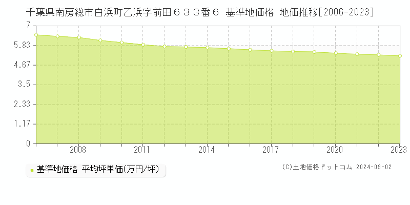 千葉県南房総市白浜町乙浜字前田６３３番６ 基準地価 地価推移[2006-2024]