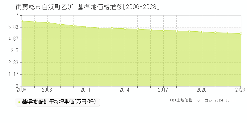 白浜町乙浜(南房総市)の基準地価推移グラフ(坪単価)[2006-2024年]