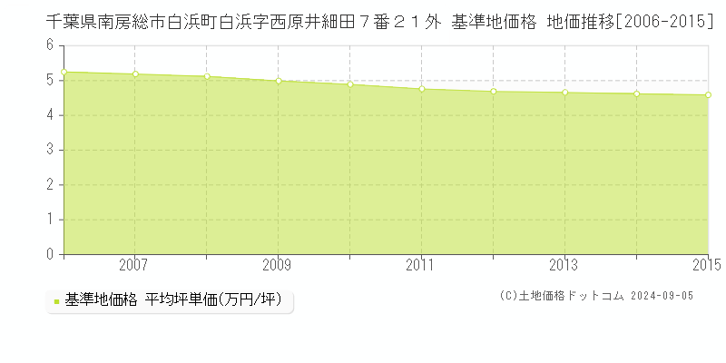 千葉県南房総市白浜町白浜字西原井細田７番２１外 基準地価 地価推移[2006-2015]