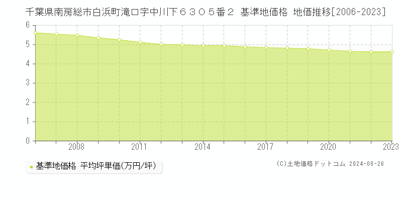 千葉県南房総市白浜町滝口字中川下６３０５番２ 基準地価 地価推移[2006-2024]