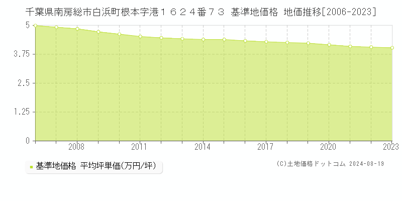 千葉県南房総市白浜町根本字港１６２４番７３ 基準地価 地価推移[2006-2024]