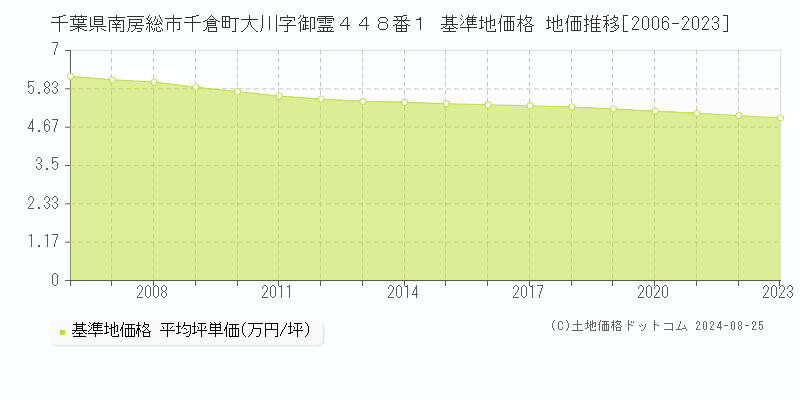 千葉県南房総市千倉町大川字御霊４４８番１ 基準地価格 地価推移[2006-2023]