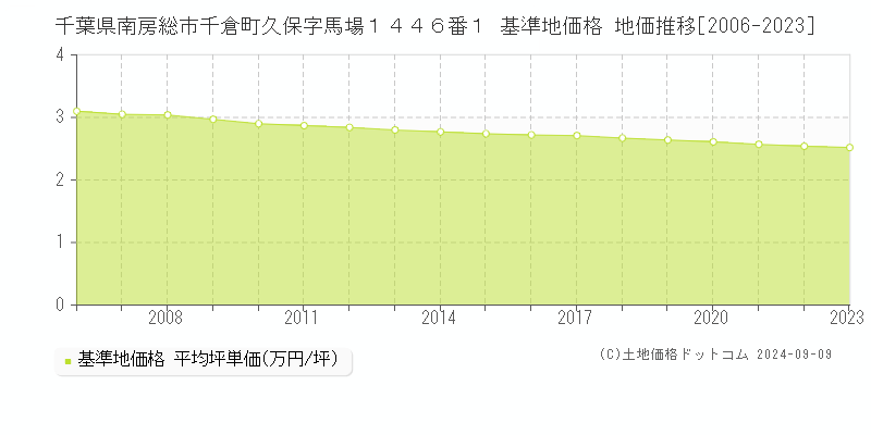 千葉県南房総市千倉町久保字馬場１４４６番１ 基準地価 地価推移[2006-2024]