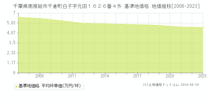 千葉県南房総市千倉町白子字元田１６２６番４外 基準地価格 地価推移[2006-2023]