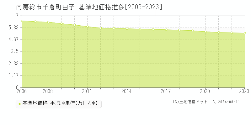 千倉町白子(南房総市)の基準地価推移グラフ(坪単価)[2006-2024年]