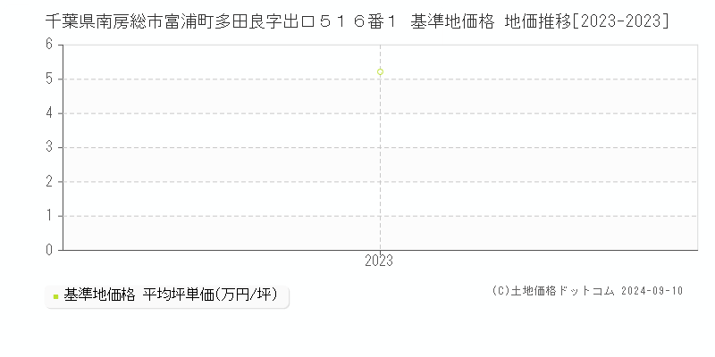 千葉県南房総市富浦町多田良字出口５１６番１ 基準地価格 地価推移[2023-2023]