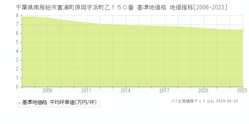 千葉県南房総市富浦町原岡字浜町乙１５０番 基準地価格 地価推移[2006-2023]