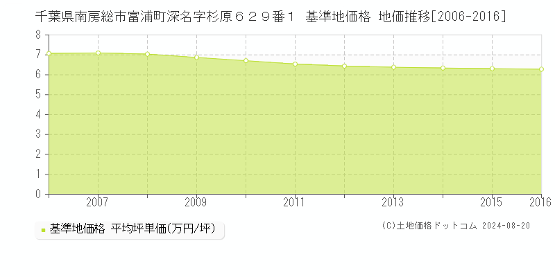 千葉県南房総市富浦町深名字杉原６２９番１ 基準地価格 地価推移[2006-2016]