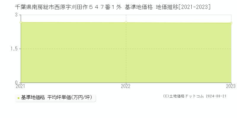 千葉県南房総市西原字刈田作５４７番１外 基準地価格 地価推移[2021-2023]