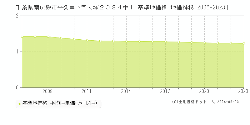 千葉県南房総市平久里下字大塚２０３４番１ 基準地価 地価推移[2006-2024]