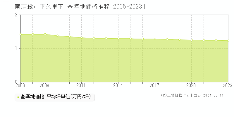 平久里下(南房総市)の基準地価推移グラフ(坪単価)[2006-2024年]