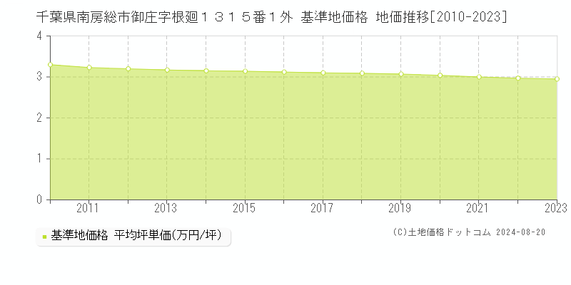 千葉県南房総市御庄字根廻１３１５番１外 基準地価 地価推移[2010-2024]