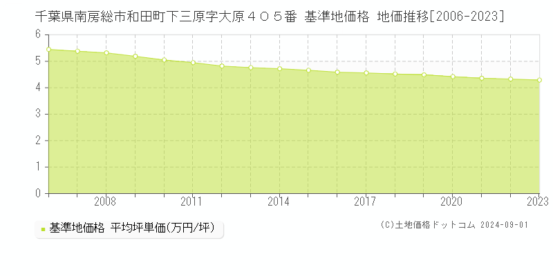 千葉県南房総市和田町下三原字大原４０５番 基準地価格 地価推移[2006-2023]