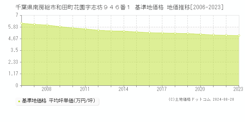 千葉県南房総市和田町花園字志坊９４６番１ 基準地価格 地価推移[2006-2023]