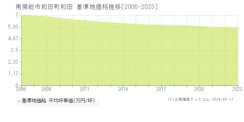 和田町和田(南房総市)の基準地価格推移グラフ(坪単価)[2006-2023年]