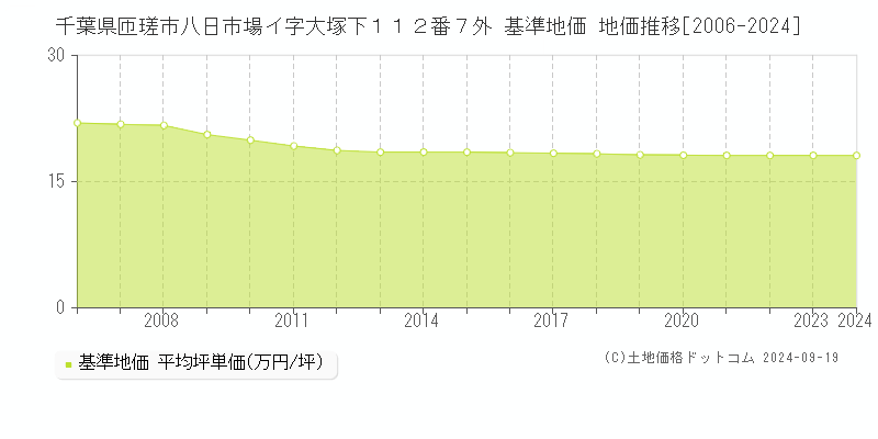 千葉県匝瑳市八日市場イ字大塚下１１２番７外 基準地価 地価推移[2006-2024]