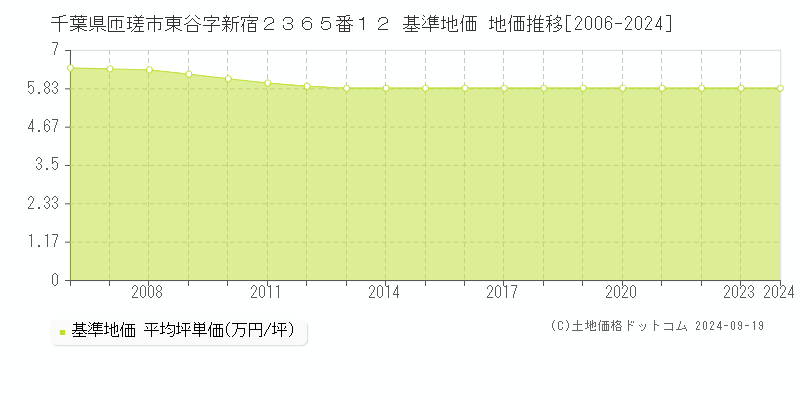 千葉県匝瑳市東谷字新宿２３６５番１２ 基準地価 地価推移[2006-2024]