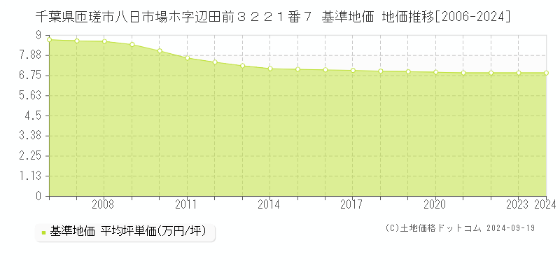 千葉県匝瑳市八日市場ホ字辺田前３２２１番７ 基準地価 地価推移[2006-2024]