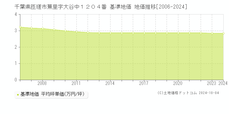 千葉県匝瑳市蕪里字大谷中１２０４番 基準地価 地価推移[2006-2024]