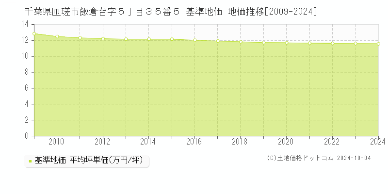 千葉県匝瑳市飯倉台字５丁目３５番５ 基準地価 地価推移[2009-2024]