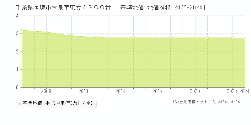 千葉県匝瑳市今泉字東妻６３００番１ 基準地価 地価推移[2006-2024]