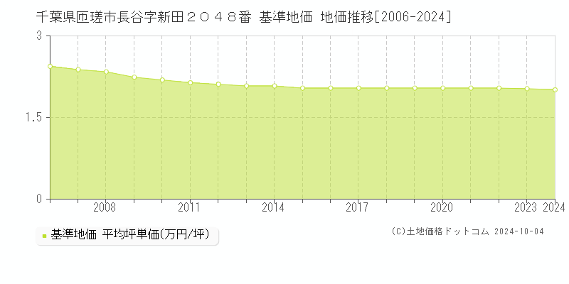 千葉県匝瑳市長谷字新田２０４８番 基準地価 地価推移[2006-2024]