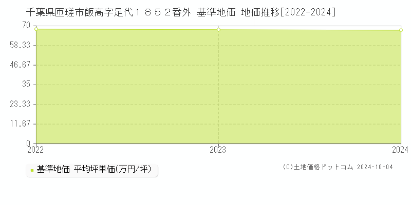 千葉県匝瑳市飯高字足代１８５２番外 基準地価 地価推移[2022-2024]