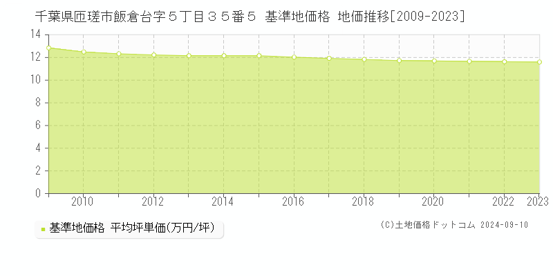 千葉県匝瑳市飯倉台字５丁目３５番５ 基準地価格 地価推移[2009-2023]