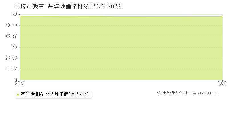 飯高(匝瑳市)の基準地価格推移グラフ(坪単価)[2022-2023年]