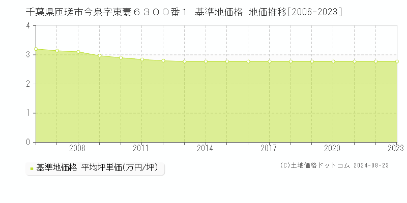 千葉県匝瑳市今泉字東妻６３００番１ 基準地価 地価推移[2006-2024]