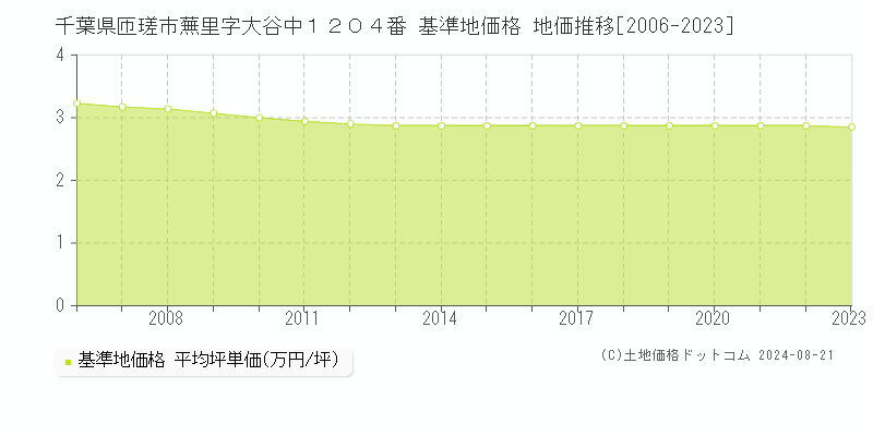 千葉県匝瑳市蕪里字大谷中１２０４番 基準地価格 地価推移[2006-2023]