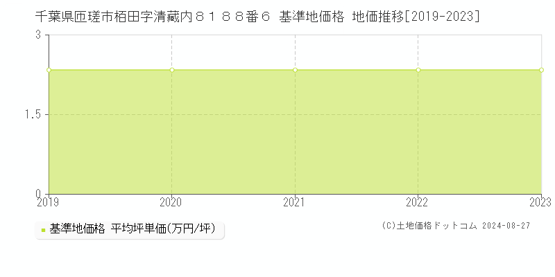 千葉県匝瑳市栢田字清藏内８１８８番６ 基準地価格 地価推移[2019-2023]